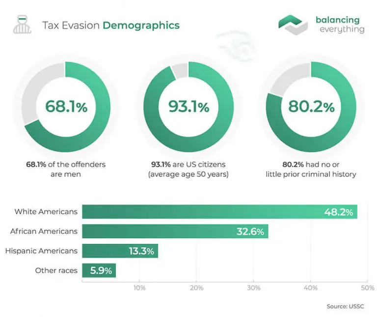 15 Tax Evasion Statistics &  Facts for 2021