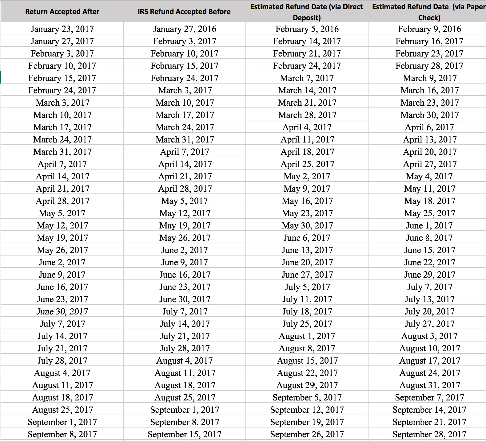 2016  2017 IRS refund schedule