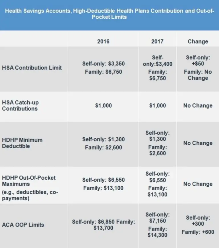2017 HSA Changes and Out of Pocket Maximum Updates â¢ GoGetCovered.com