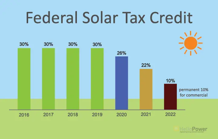 2019 is the last year for the 30% federal solar tax credit!