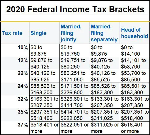 2020 &  2021 Federal Income Tax Brackets: A Side by Side Comparison ...