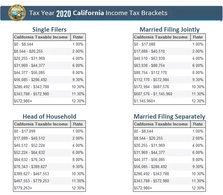 2020 State of CA Tax Brackets