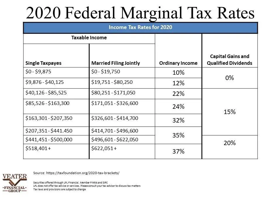 2020 Tax Rates, Deductions and 1099 Releases