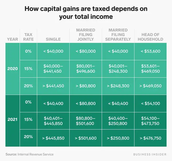 2021 Capital Gains Tax Rates: How They Apply, Tips to Minimize What You Owe
