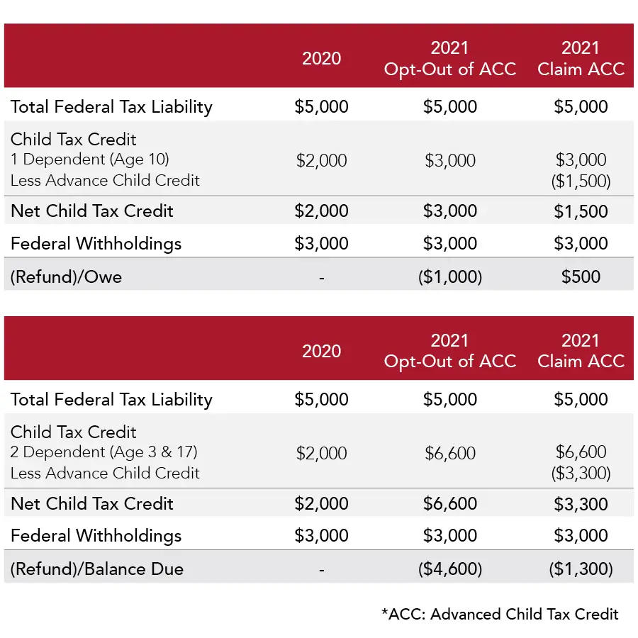 2021 Child Tax Credit