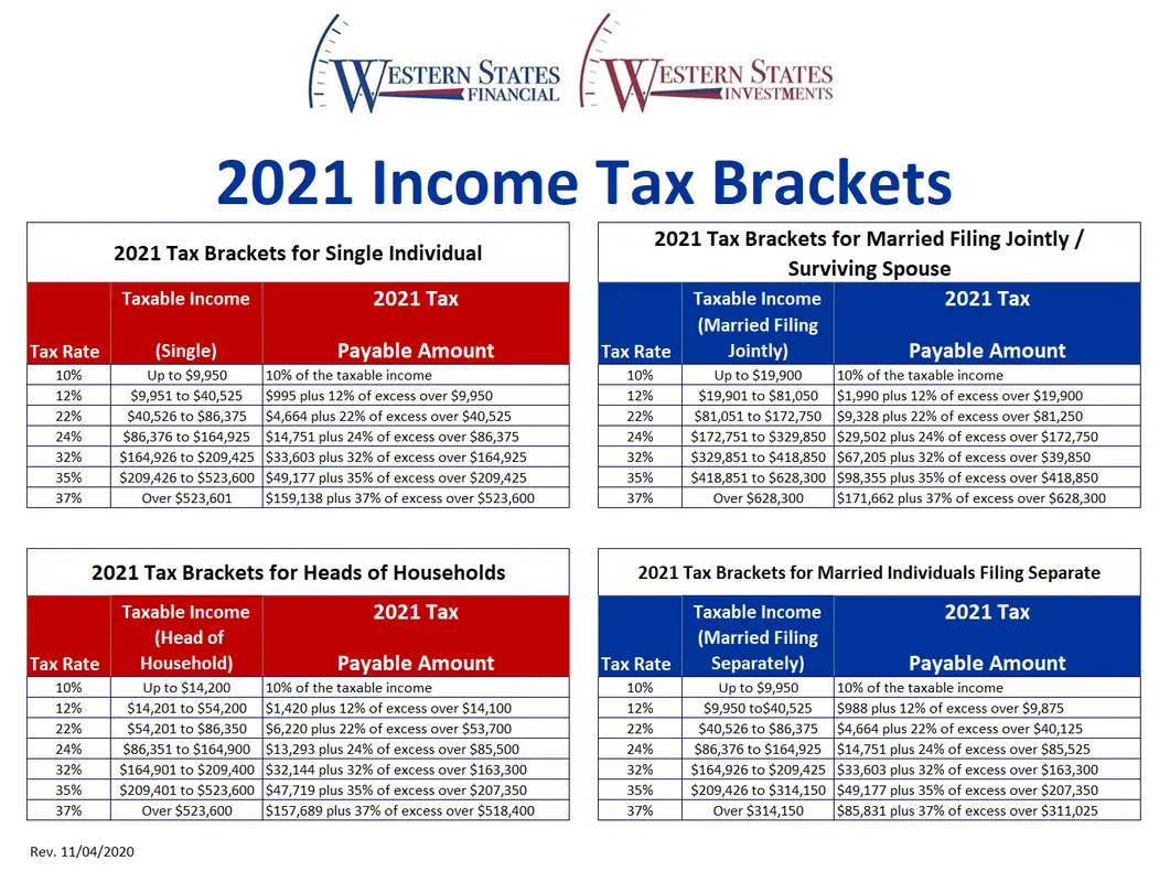 2021 Federal Tax Brackets, Tax Rates &  Retirement Plans ...
