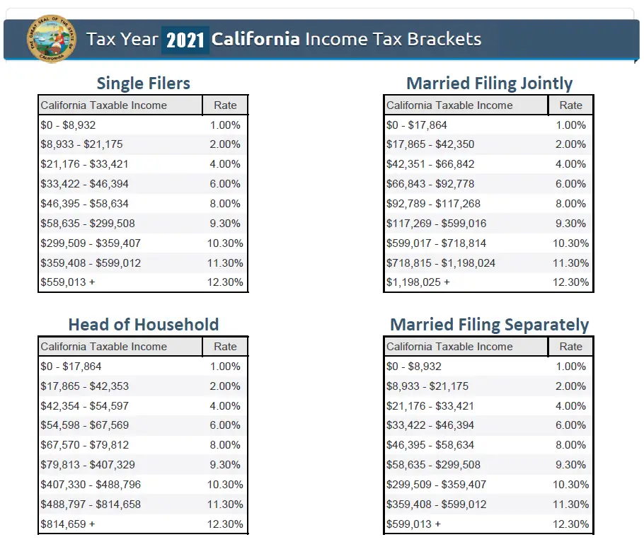 2021 State of CA Tax Brackets