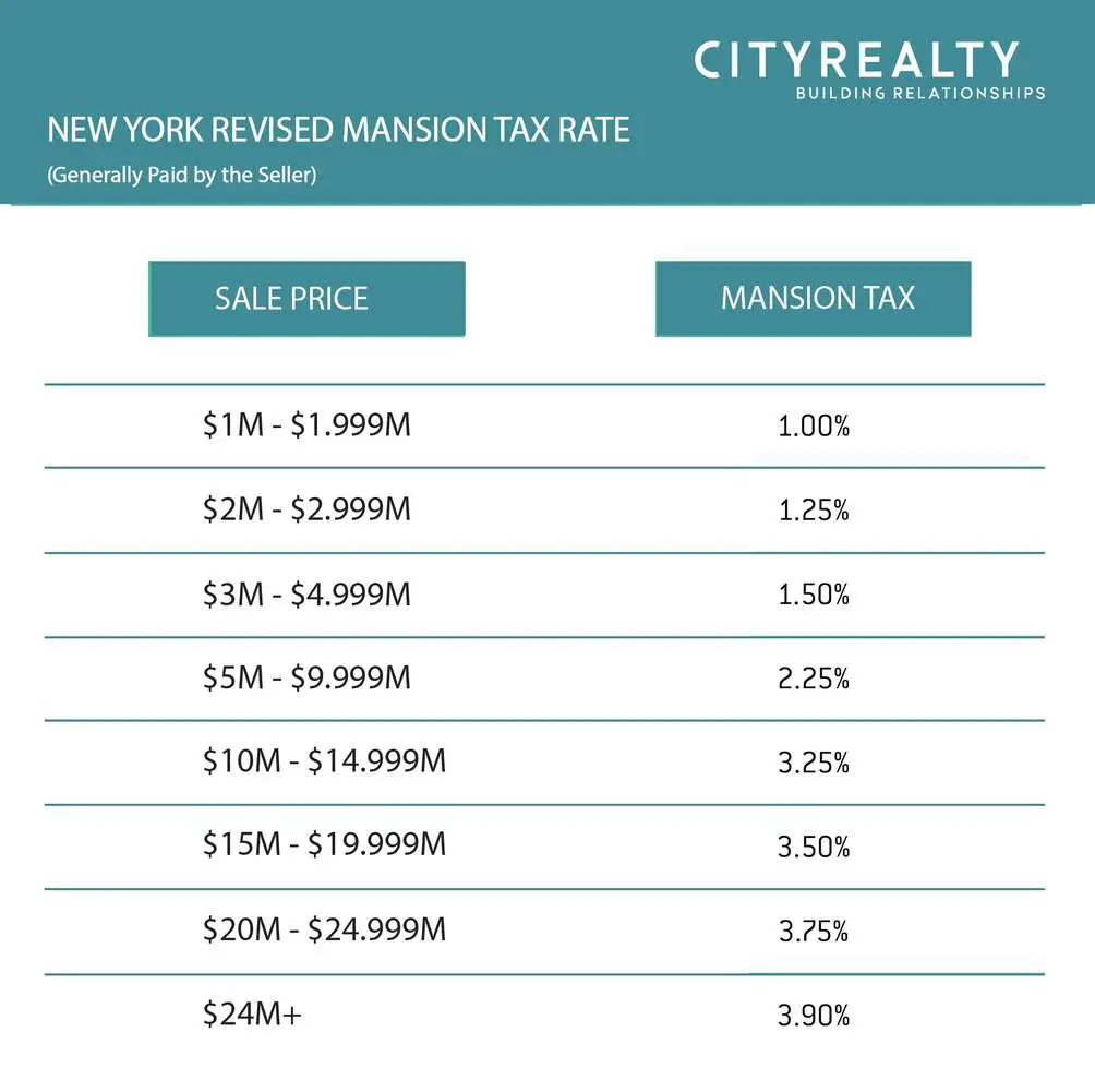 2022 Guide to the NYC Mansion Tax  NestApple Real Estate Cash Back