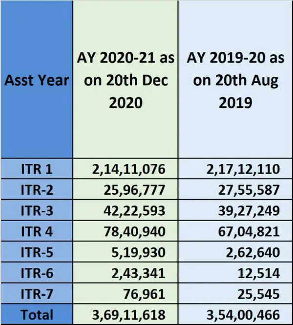 3.69 crore Income Tax Returns for AY 2020