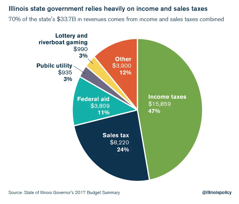 $39 billion: Where does Illinois tax revenue come from?