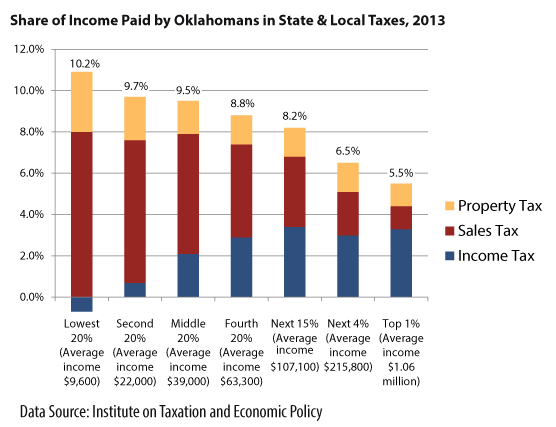 5 things you should know about Oklahoma taxes