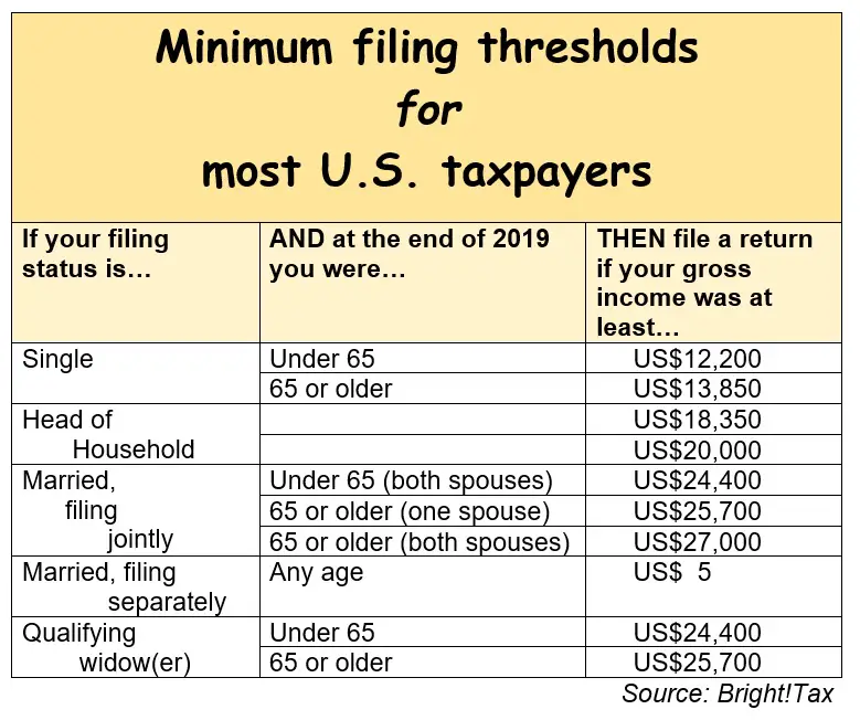 Federal Tax Filing Threshold 2023 Printable Forms Free Online