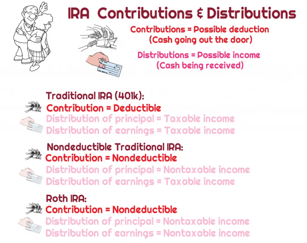 Are contributions to a Roth IRA tax deductible?