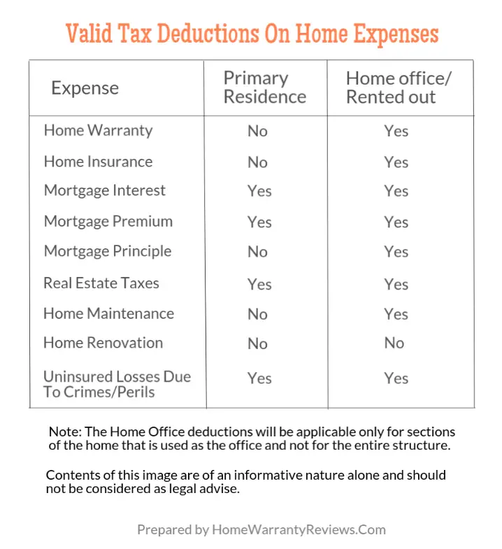 Are Home Warranty Premiums Tax Deductible?