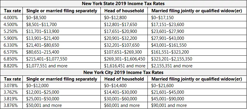 Average Income In New York City: What Salary Puts You In ...