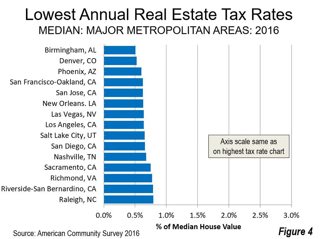 Average Property Tax Rate In California