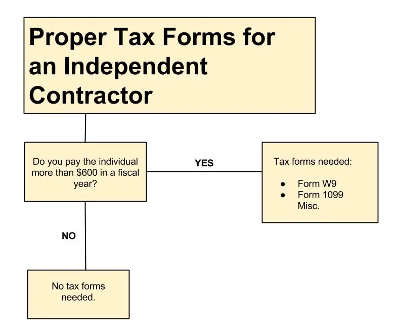 Best Way To File Taxes As An Independent Contractor