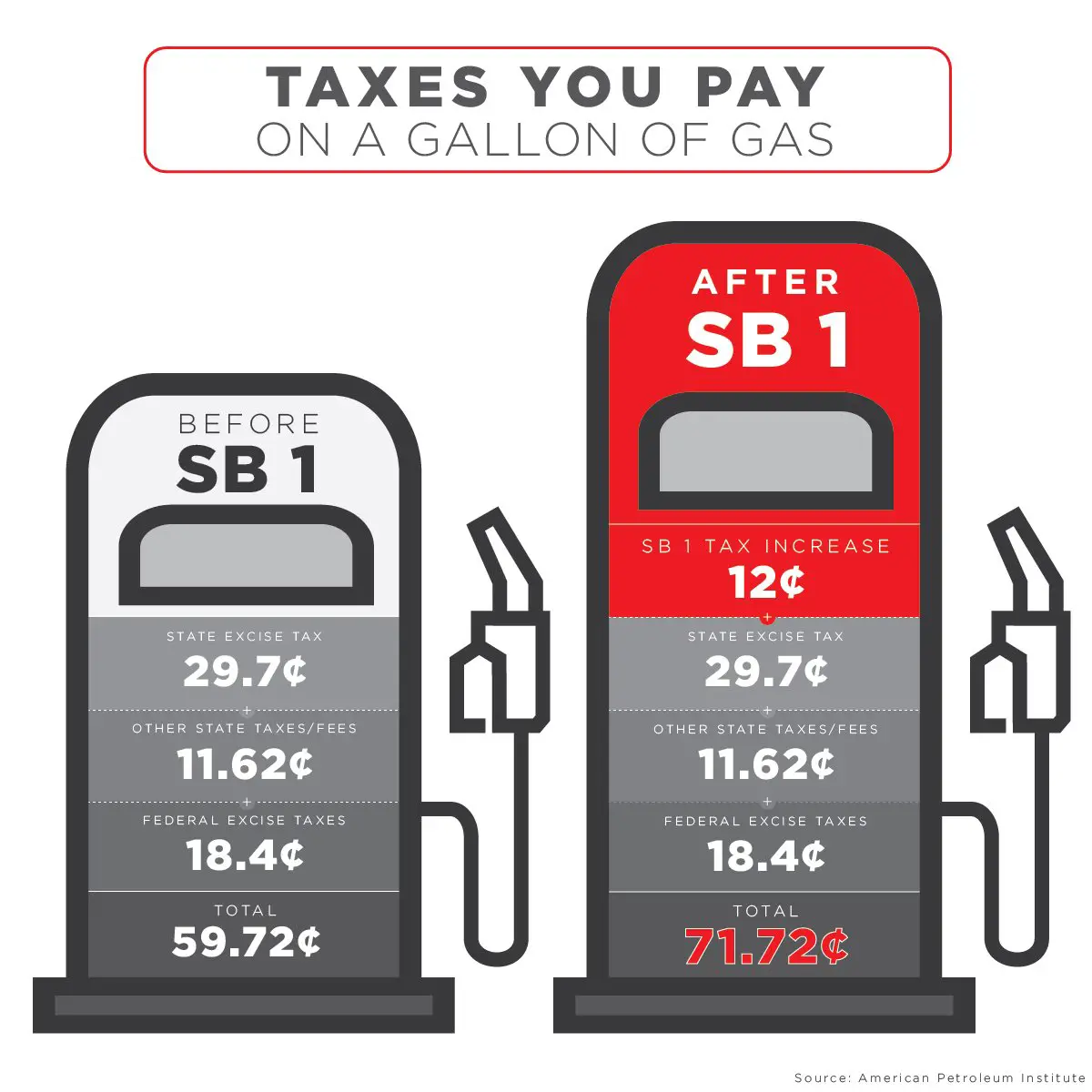 Brian Dahle on Twitter: " Wow! Check out what you pay in gas taxes now ...