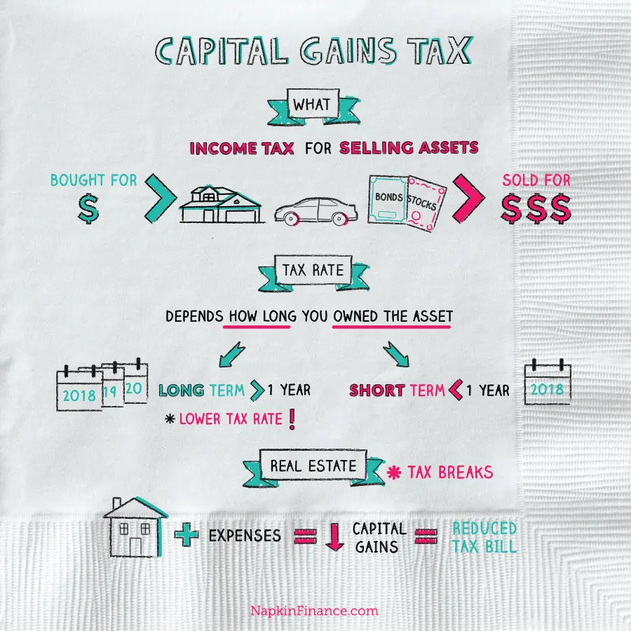 Calculate Capital Gains Tax Formula