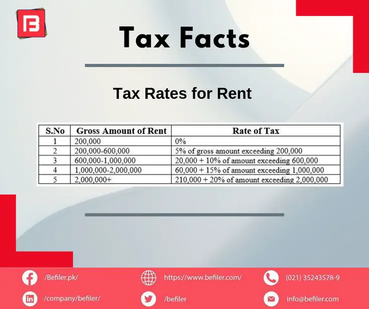 Calculate your tax liability on your rent income using the given chart ...