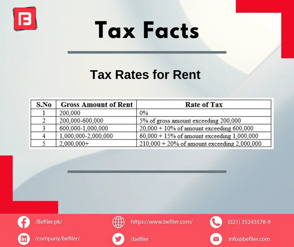 Calculate your tax liability on your rent income using the given chart ...