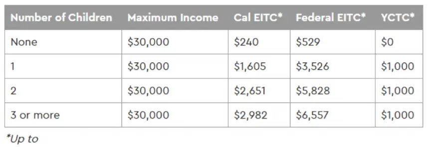 California Earned Income Tax Credit Calculator 2019