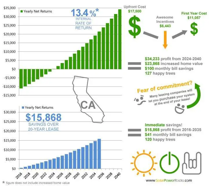California Home Solar Power: Rebates, Tax Credits, Savings ...
