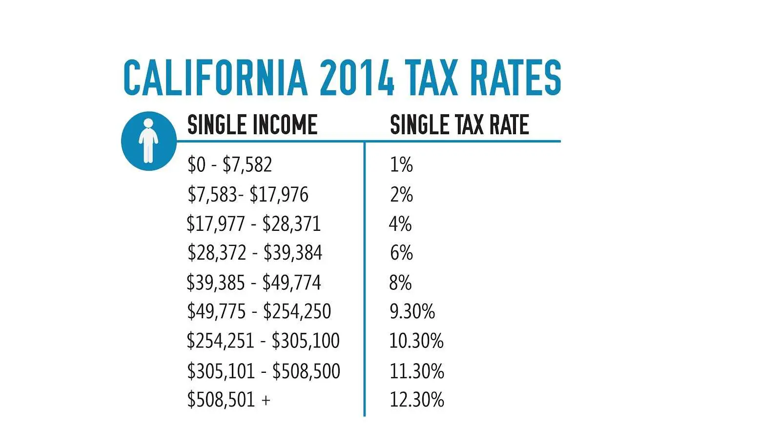 California Income Tax Rates