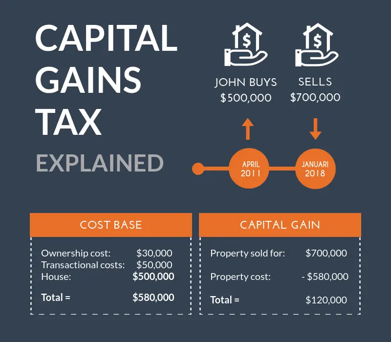 Capital Gains Tax Explained #PropertyInvestment #flip #investing # ...