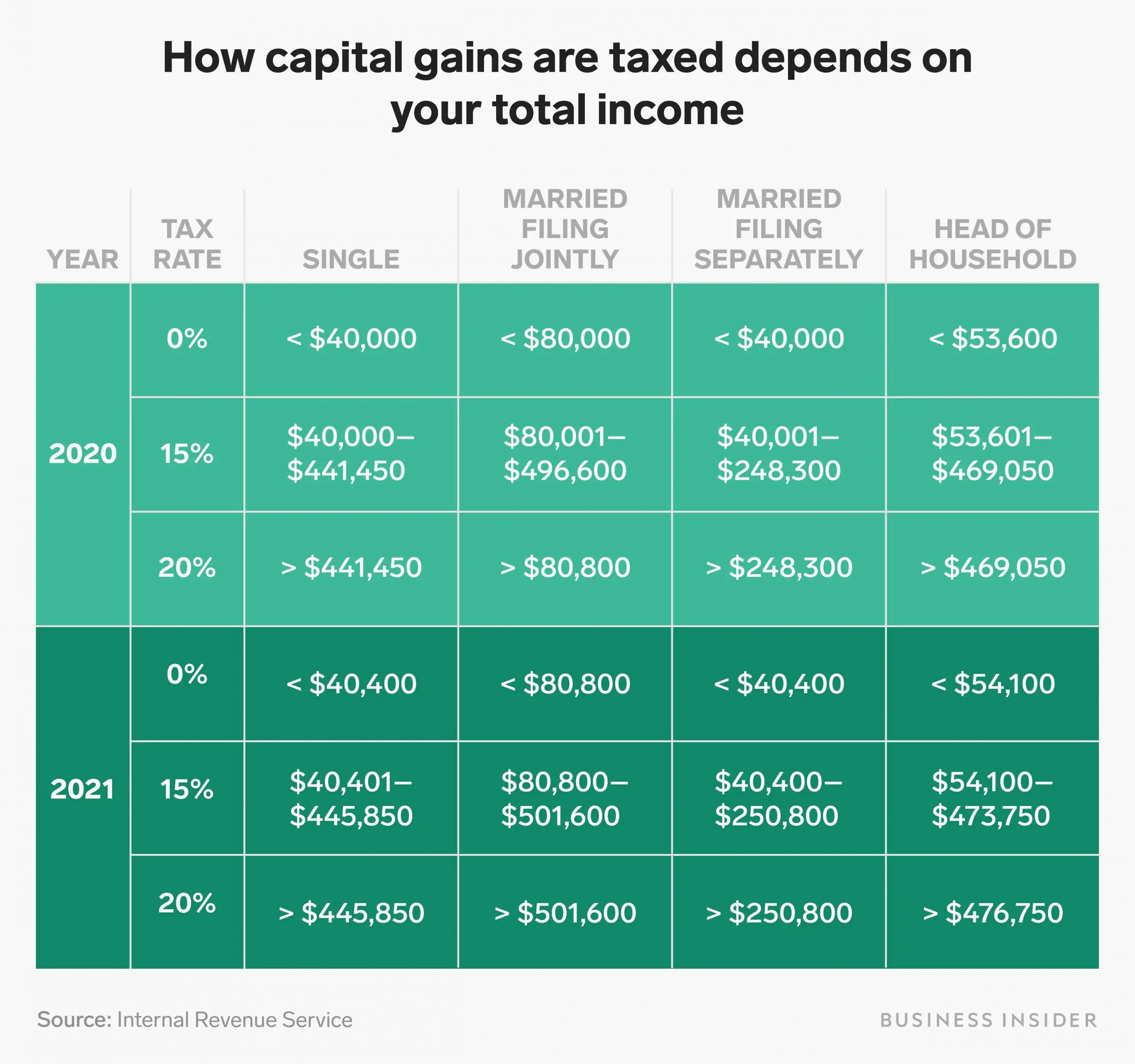 Capital gains tax rates: How to calculate them and tips on how to ...