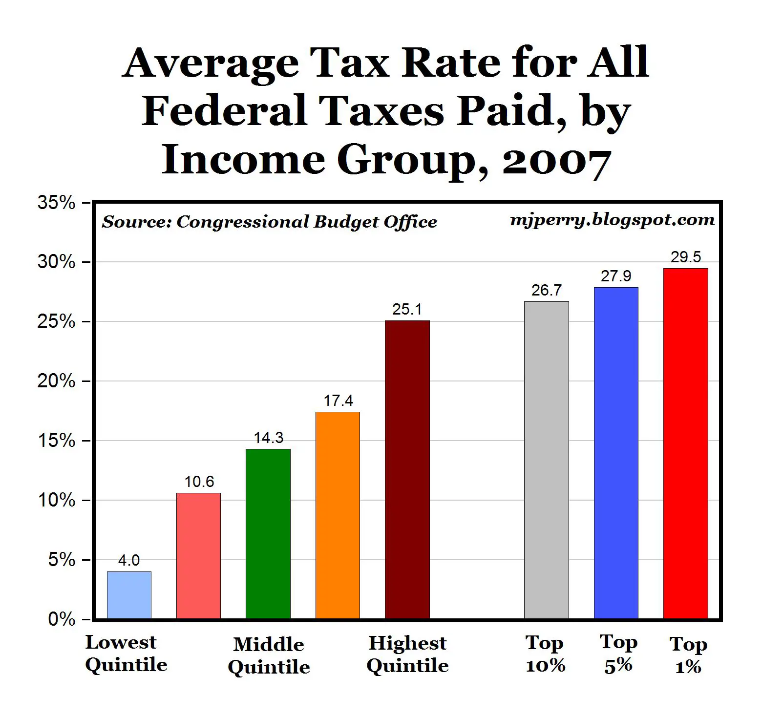 CARPE DIEM: Average Federal Income Tax Rates By Income Group Are Highly ...