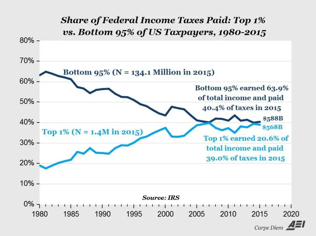 CHART: Top 1% Pay as Much in Taxes as the Entire Bottom 95%