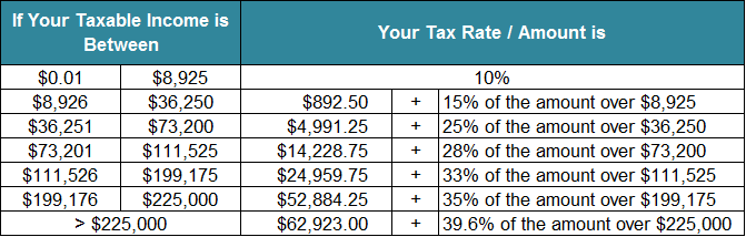 Complete Tax Brackets, Tables and Income Tax Rates