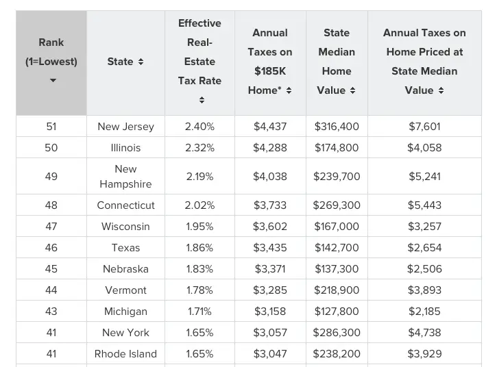 Connecticut ranked 48th for property taxes as state deficits threaten ...