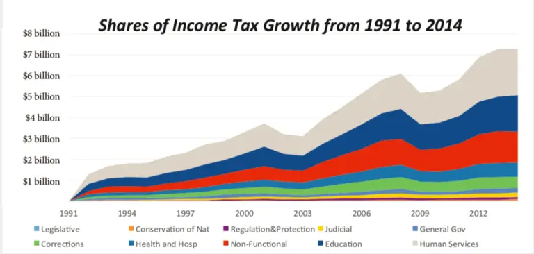 Connecticuts Income Tax: Where Did the Money Go?