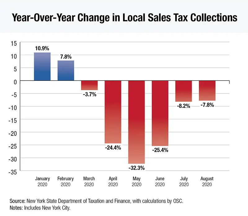 DiNapoli: Local Sales Tax Collections Down 7.8 Percent in August ...