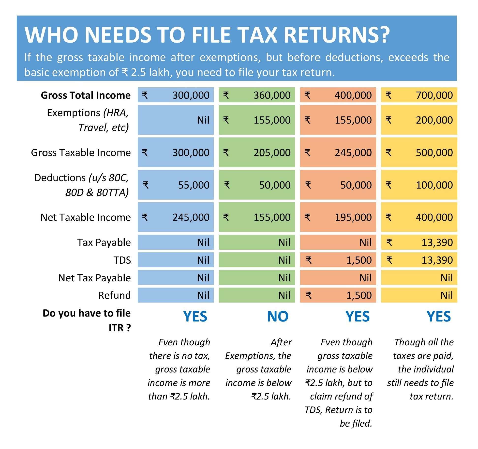 Do you have to file Income Tax Return ?? Check this out to ...