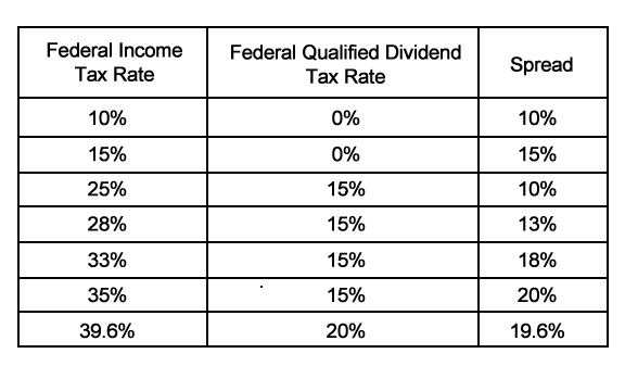 Donât Forget Taxes When Comparing Dividend Yields