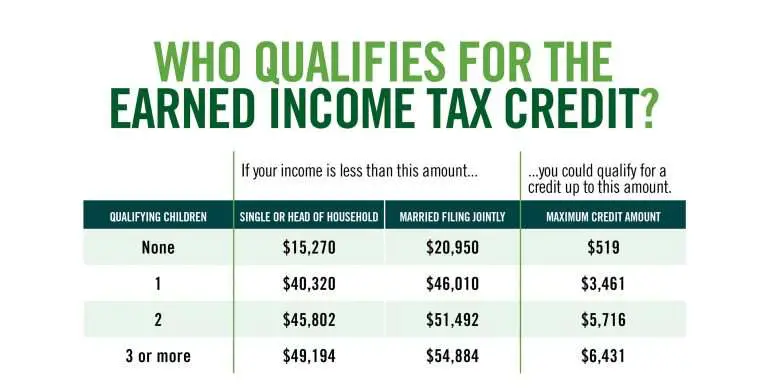 Who Qualifies For The Earned Income Tax Credit - TaxesTalk.net