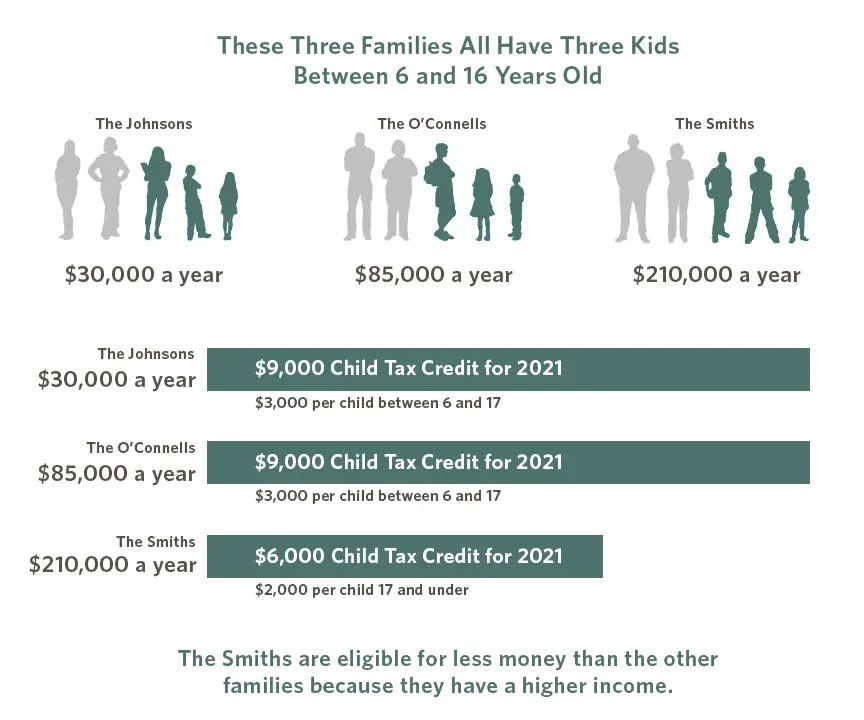FAQs about the 2021 Child Tax Credit