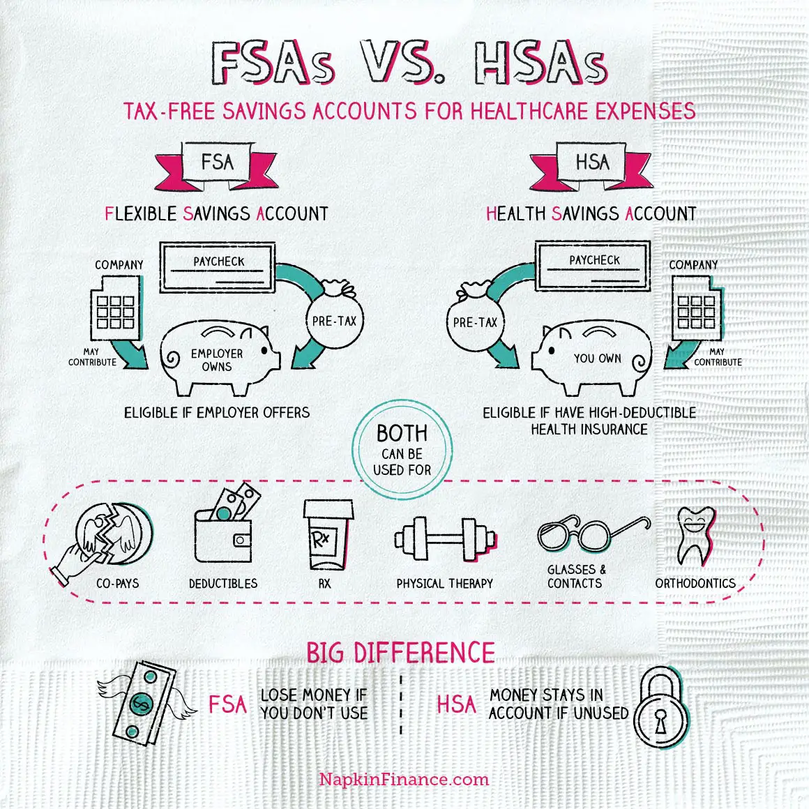 FSAs vs HSAs