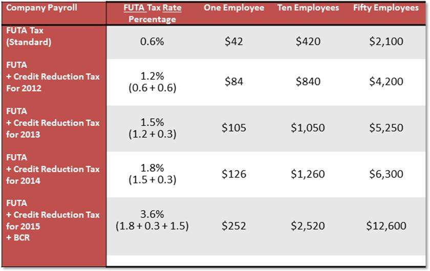 FUTA Tax Calculation