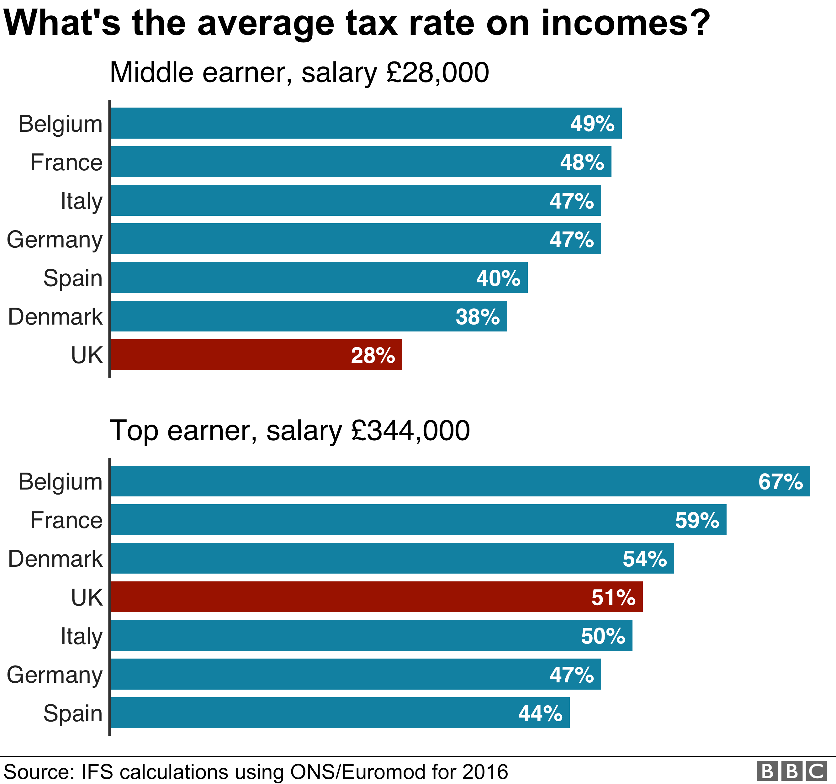 General election 2019: How much tax do British people pay ...