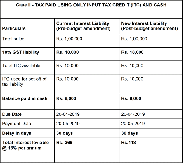 GST: Now, interest to apply only on net cash liability of unpaid GST