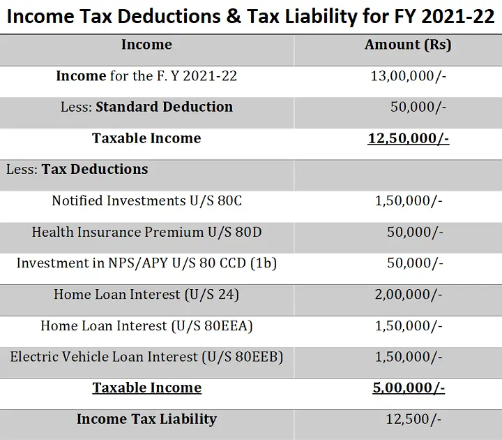 Home Loan Interest Tax Deduction
