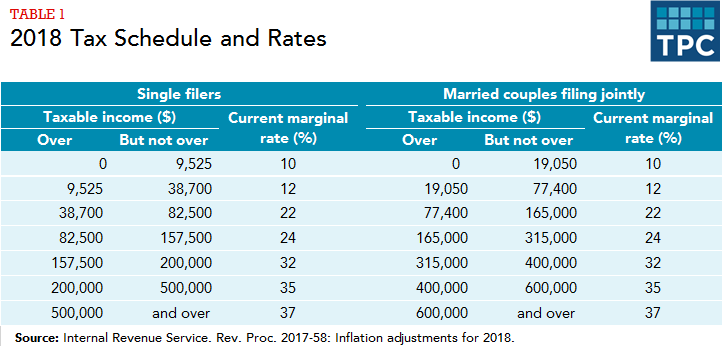 How do federal income tax rates work?