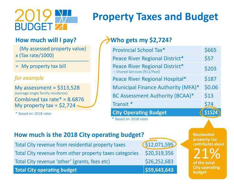 How Do I Find Out My Property Taxes For 2018