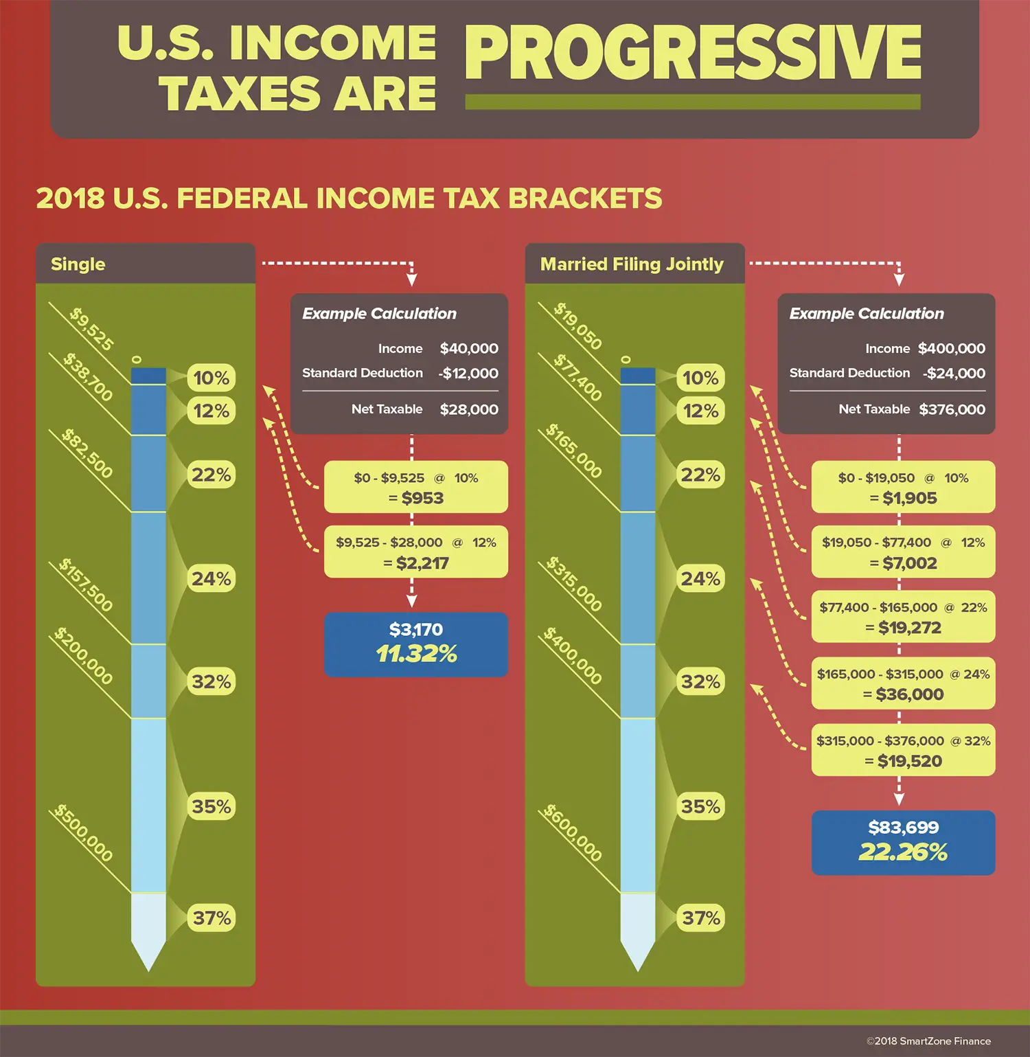 How Do United States Federal Tax Brackets Work?