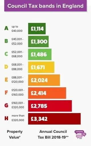How Much Council Tax Do I Pay When Renting