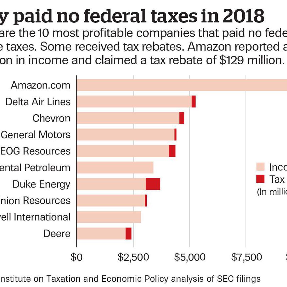How Much Federal Income Tax Does Amazon Pay
